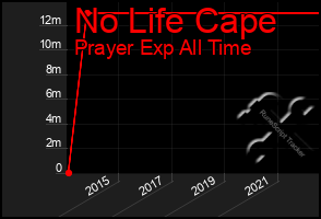 Total Graph of No Life Cape