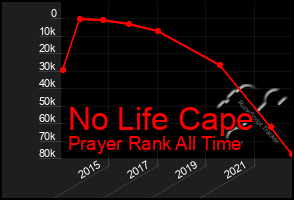 Total Graph of No Life Cape