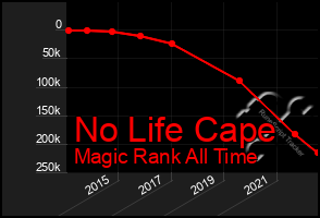 Total Graph of No Life Cape