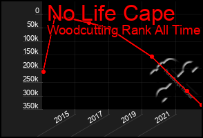 Total Graph of No Life Cape