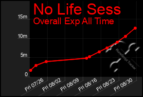 Total Graph of No Life Sess