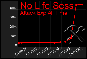 Total Graph of No Life Sess