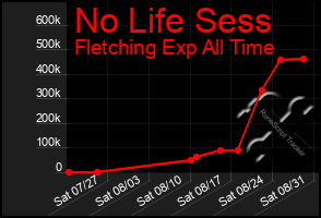 Total Graph of No Life Sess