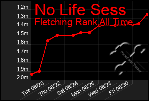 Total Graph of No Life Sess