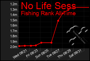 Total Graph of No Life Sess