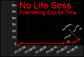 Total Graph of No Life Sess