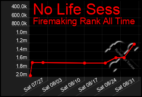 Total Graph of No Life Sess