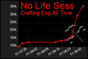 Total Graph of No Life Sess