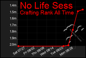 Total Graph of No Life Sess