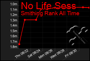 Total Graph of No Life Sess