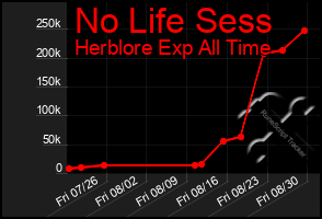 Total Graph of No Life Sess