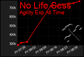 Total Graph of No Life Sess