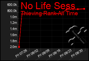 Total Graph of No Life Sess