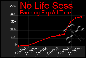 Total Graph of No Life Sess