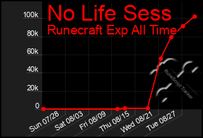 Total Graph of No Life Sess