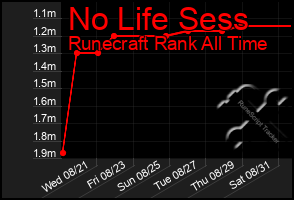 Total Graph of No Life Sess