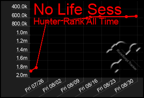Total Graph of No Life Sess