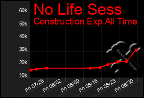 Total Graph of No Life Sess