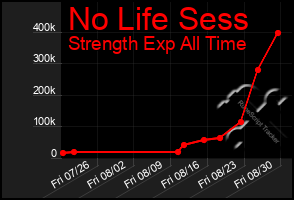 Total Graph of No Life Sess