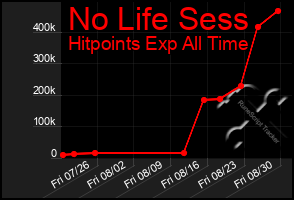 Total Graph of No Life Sess