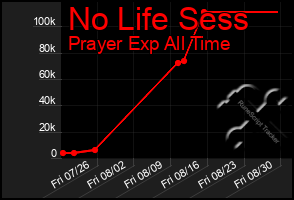Total Graph of No Life Sess