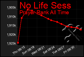 Total Graph of No Life Sess