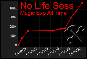 Total Graph of No Life Sess