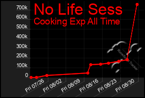 Total Graph of No Life Sess