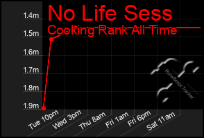 Total Graph of No Life Sess