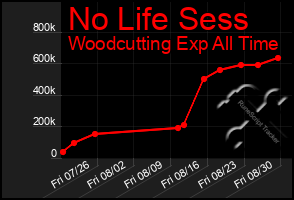Total Graph of No Life Sess