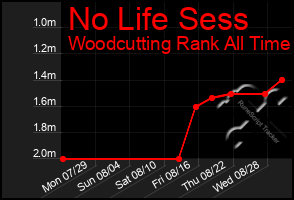 Total Graph of No Life Sess