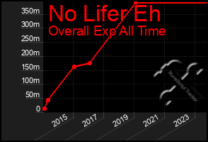 Total Graph of No Lifer Eh