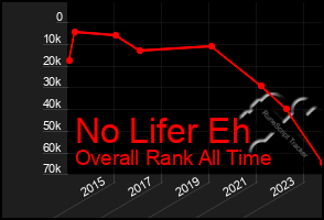 Total Graph of No Lifer Eh