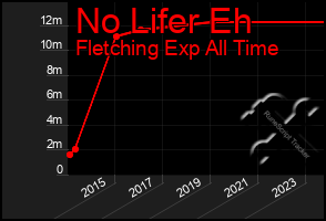 Total Graph of No Lifer Eh