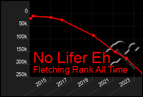 Total Graph of No Lifer Eh