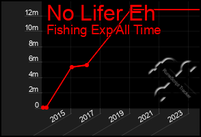 Total Graph of No Lifer Eh