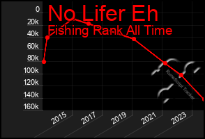 Total Graph of No Lifer Eh