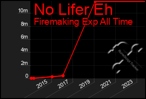 Total Graph of No Lifer Eh