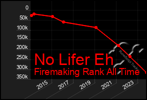 Total Graph of No Lifer Eh