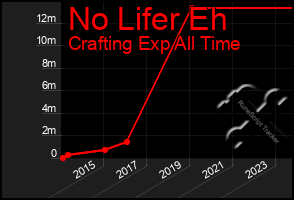 Total Graph of No Lifer Eh