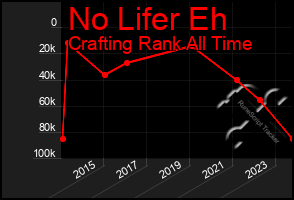 Total Graph of No Lifer Eh