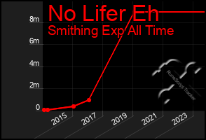 Total Graph of No Lifer Eh