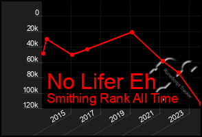 Total Graph of No Lifer Eh