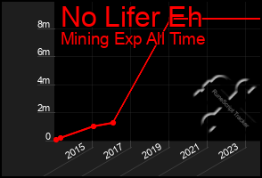 Total Graph of No Lifer Eh