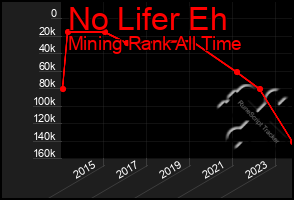 Total Graph of No Lifer Eh
