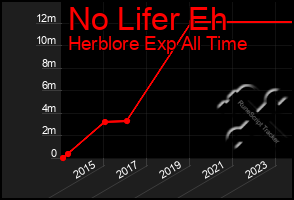 Total Graph of No Lifer Eh