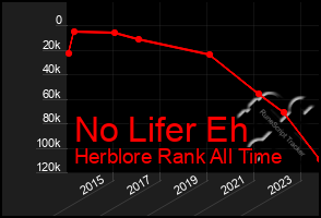 Total Graph of No Lifer Eh