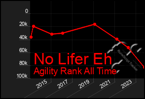 Total Graph of No Lifer Eh