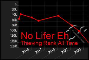 Total Graph of No Lifer Eh