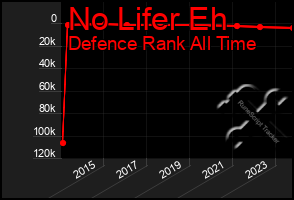 Total Graph of No Lifer Eh